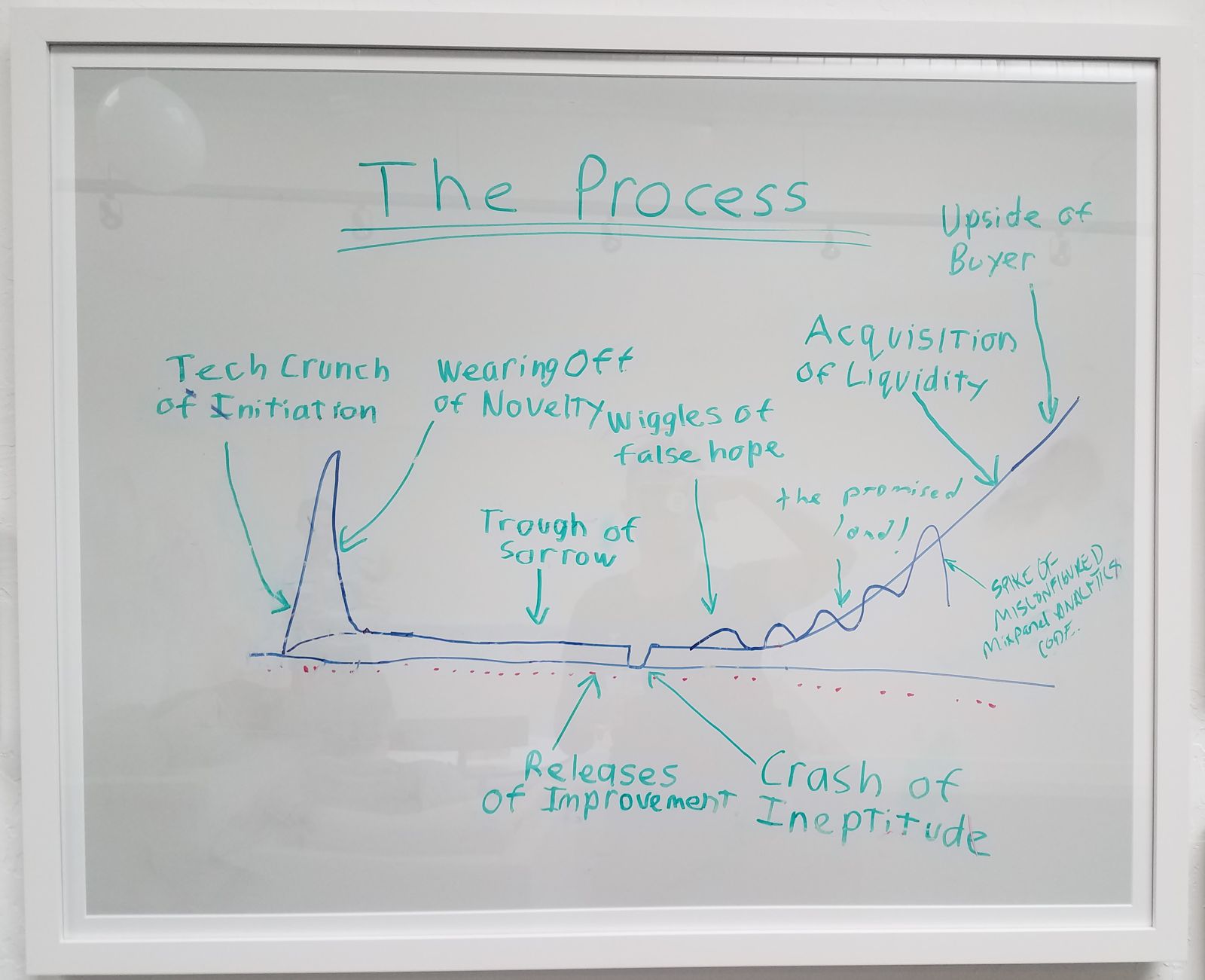 The Process